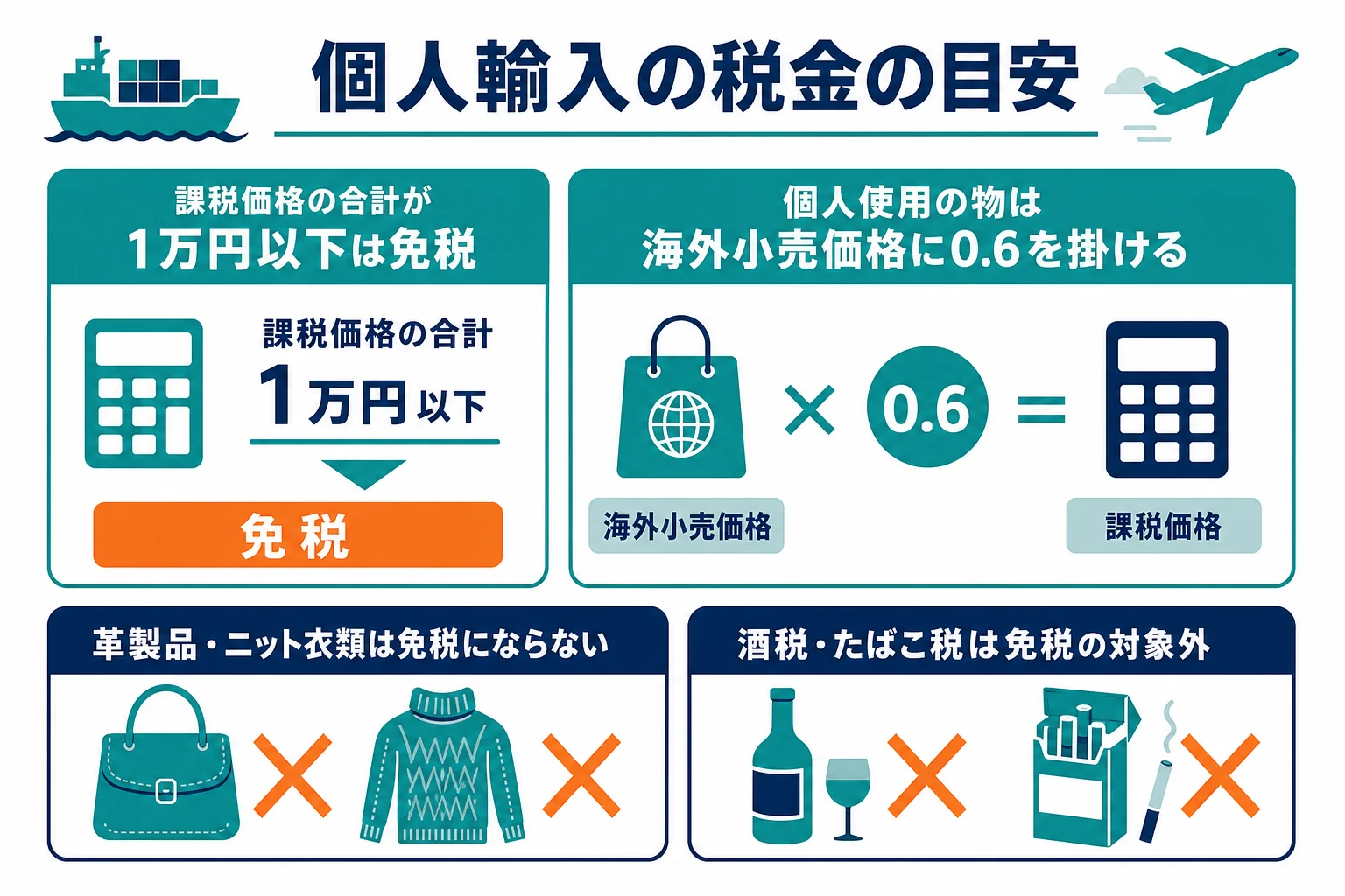 個人輸入で関税と消費税が免税になる目安と、免税にならない品目をまとめた図解