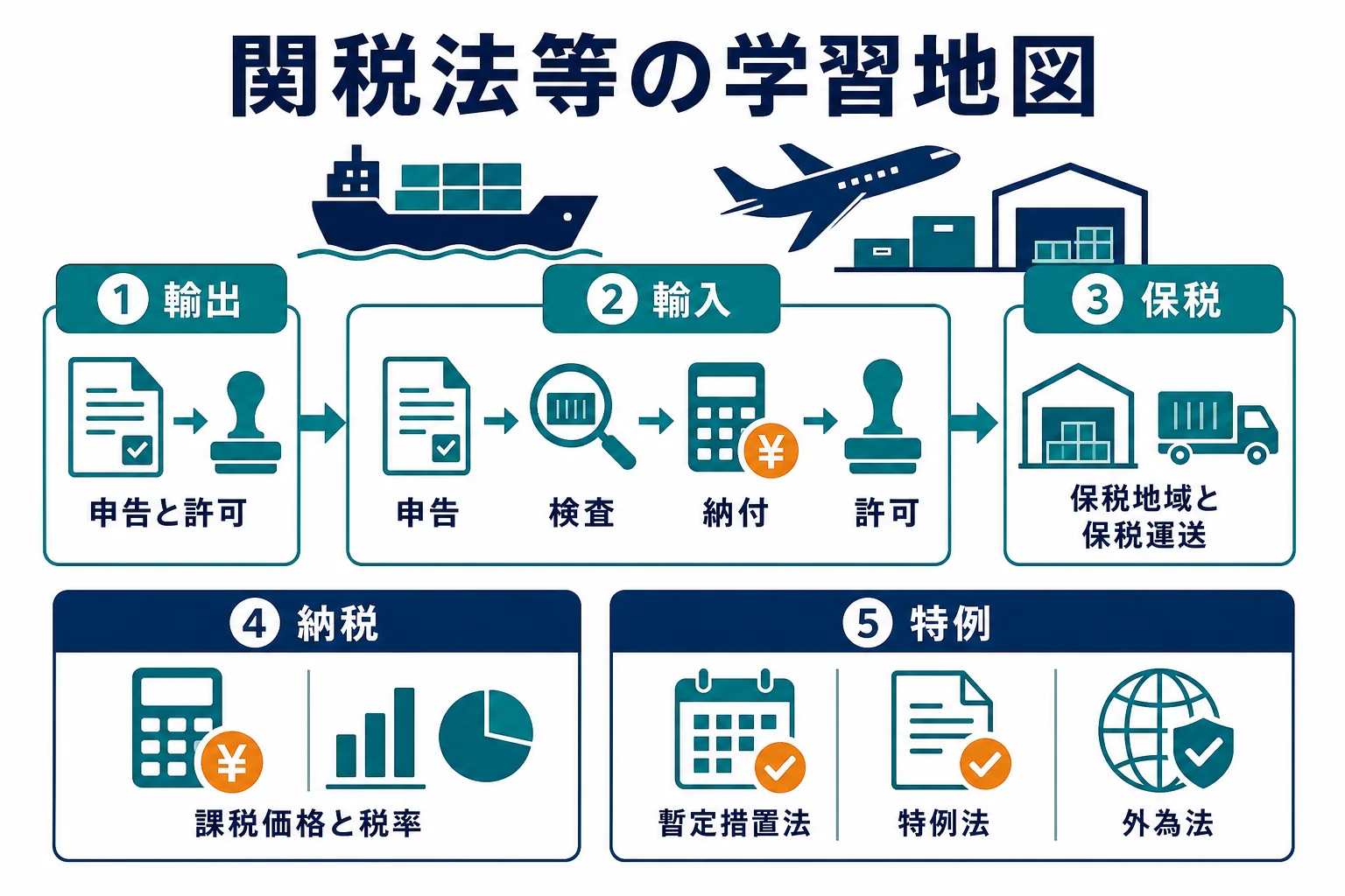 関税法等の出題範囲を、輸出・輸入・保税・納税・特例の5段階に並べ替えた学習地図の図解