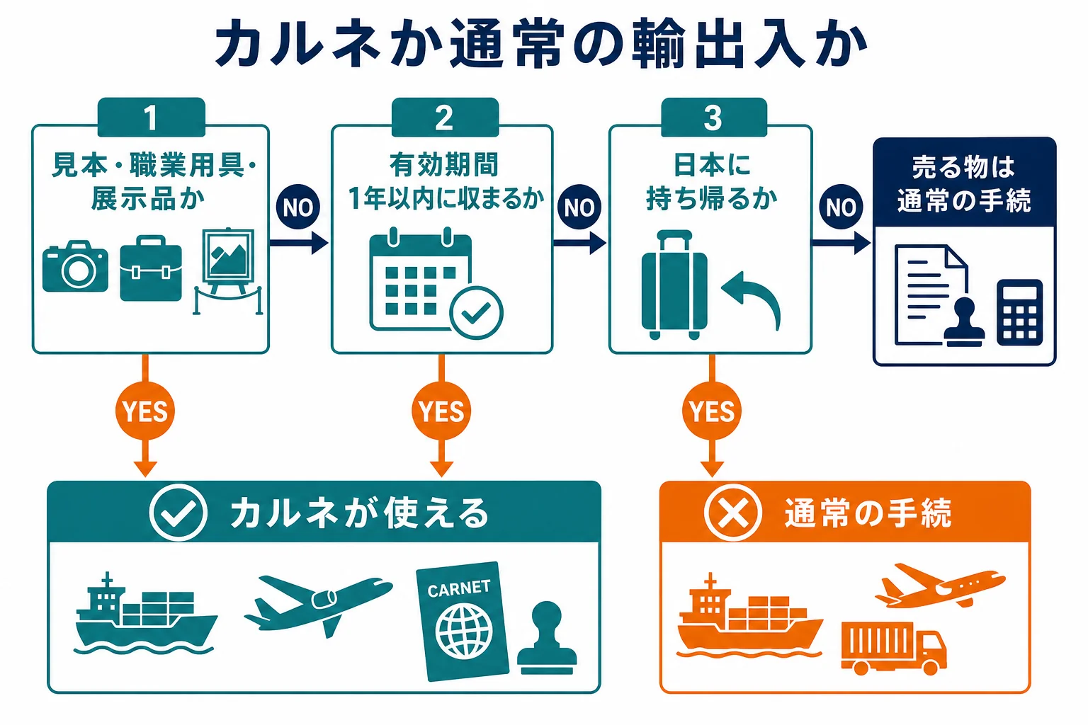 ATAカルネを使うか通常の輸出入にするかを、物の種類・期間・持ち帰るかの3つで判定する図解