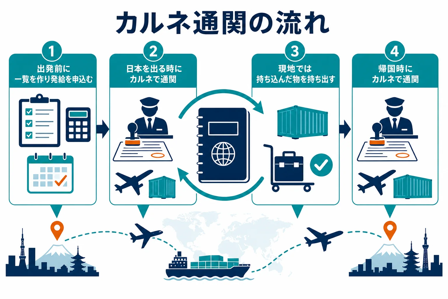 カルネ通関の流れを、出発前・日本出国・現地・帰国時の4つの時期に分けて示した図解