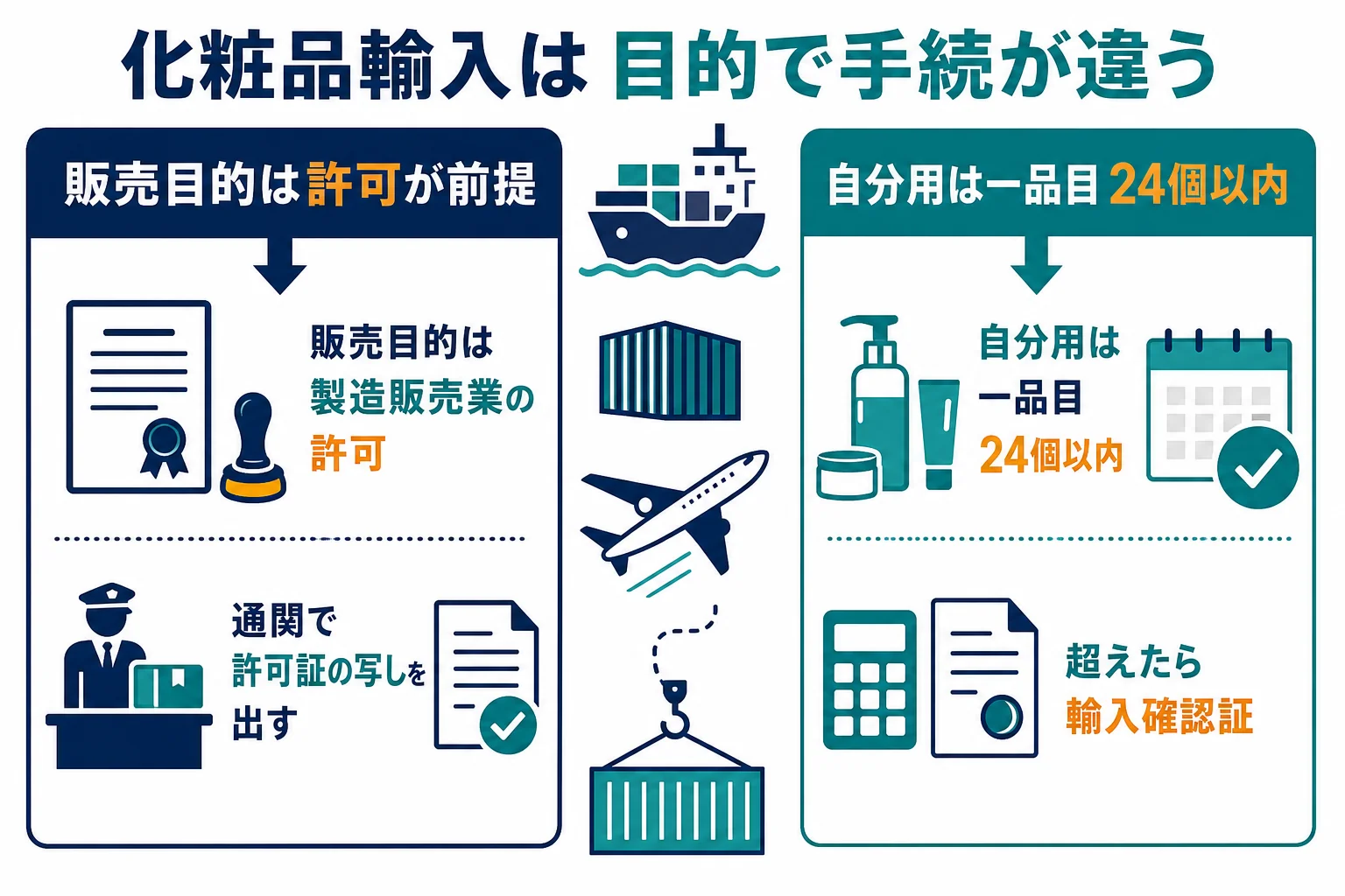 化粧品の輸入を販売目的と個人使用に分け、事前の許可・数量の目安・通関で出す書類を比べた図解