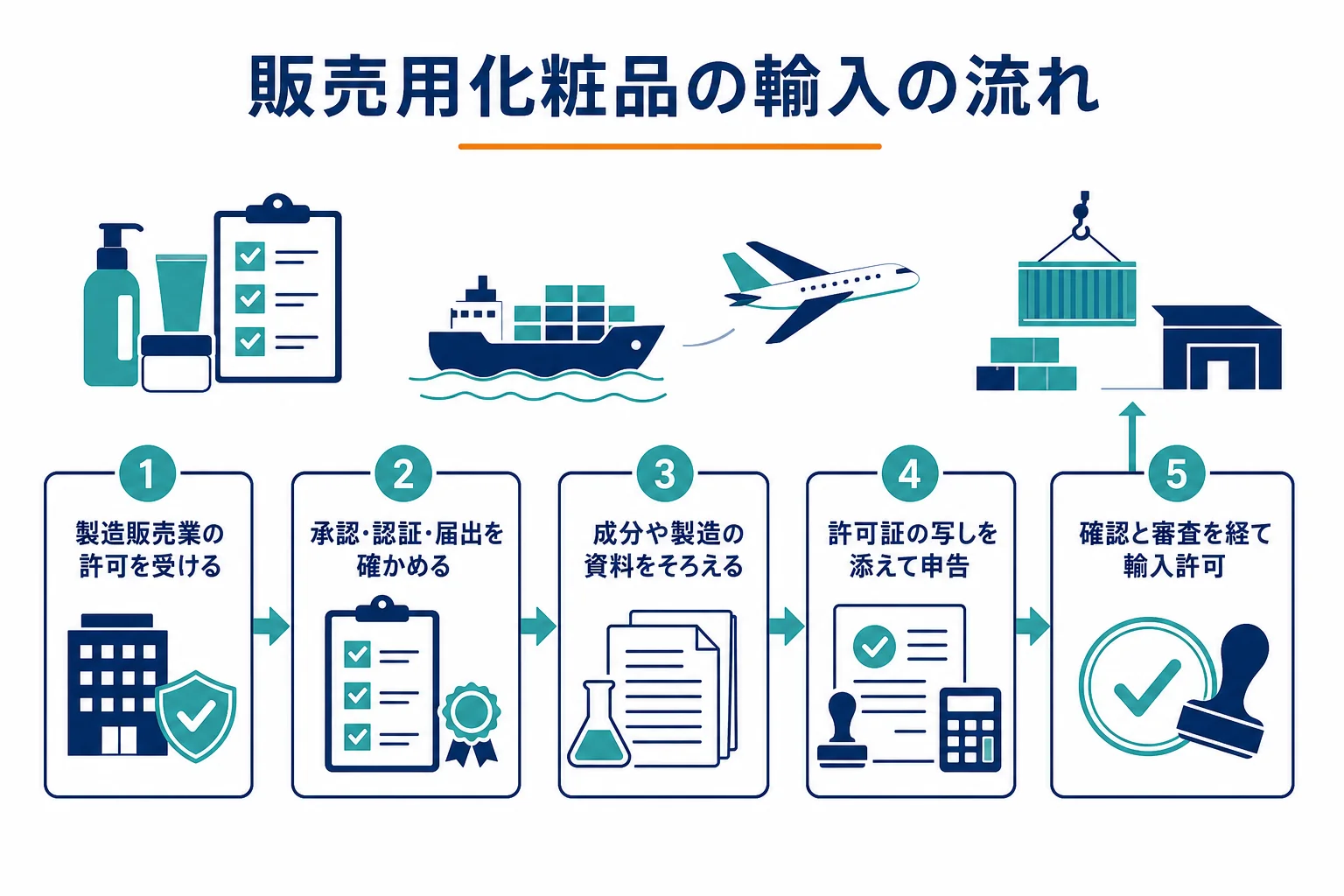 販売用の化粧品を輸入する時に、許可・承認の確認・資料準備・申告・輸入許可と進む流れの図解