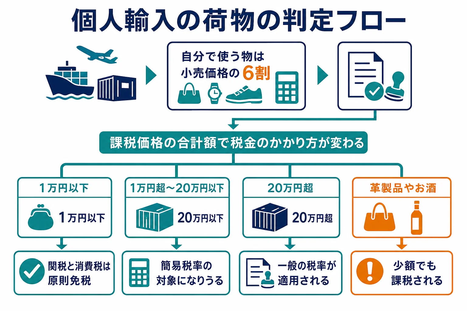 個人輸入の荷物を1万円以下の免税・20万円以下の簡易税率・一般の税率に振り分ける判定フローの図解
