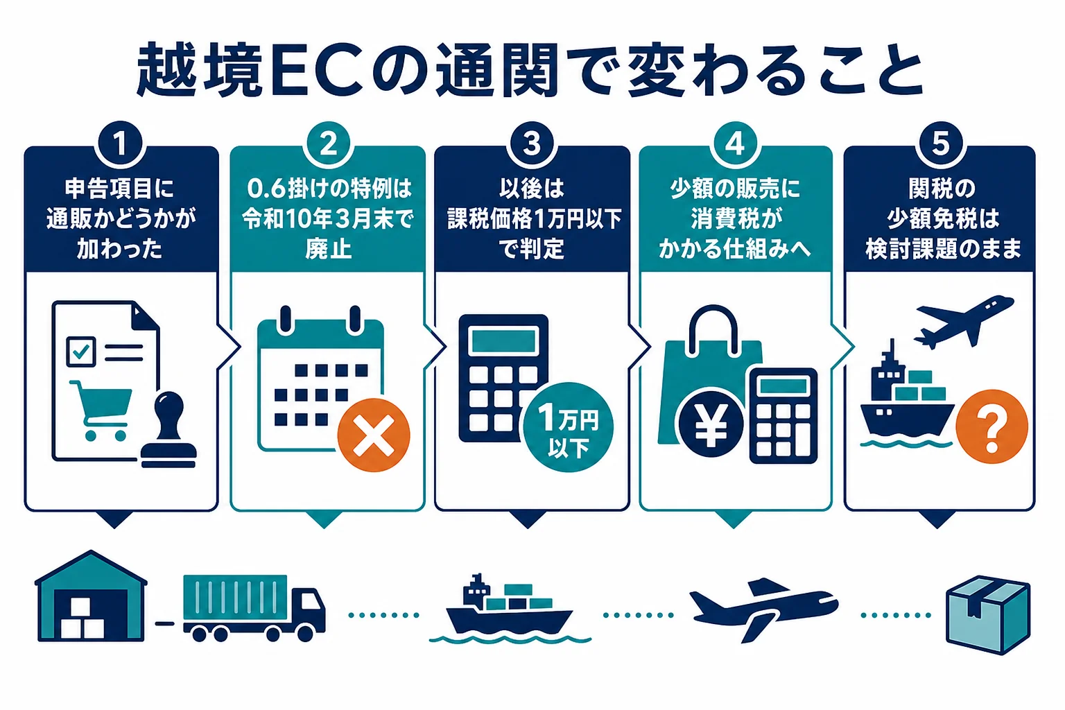 越境ECの通関で令和7年から令和10年にかけて変わる点を時系列で並べた図解
