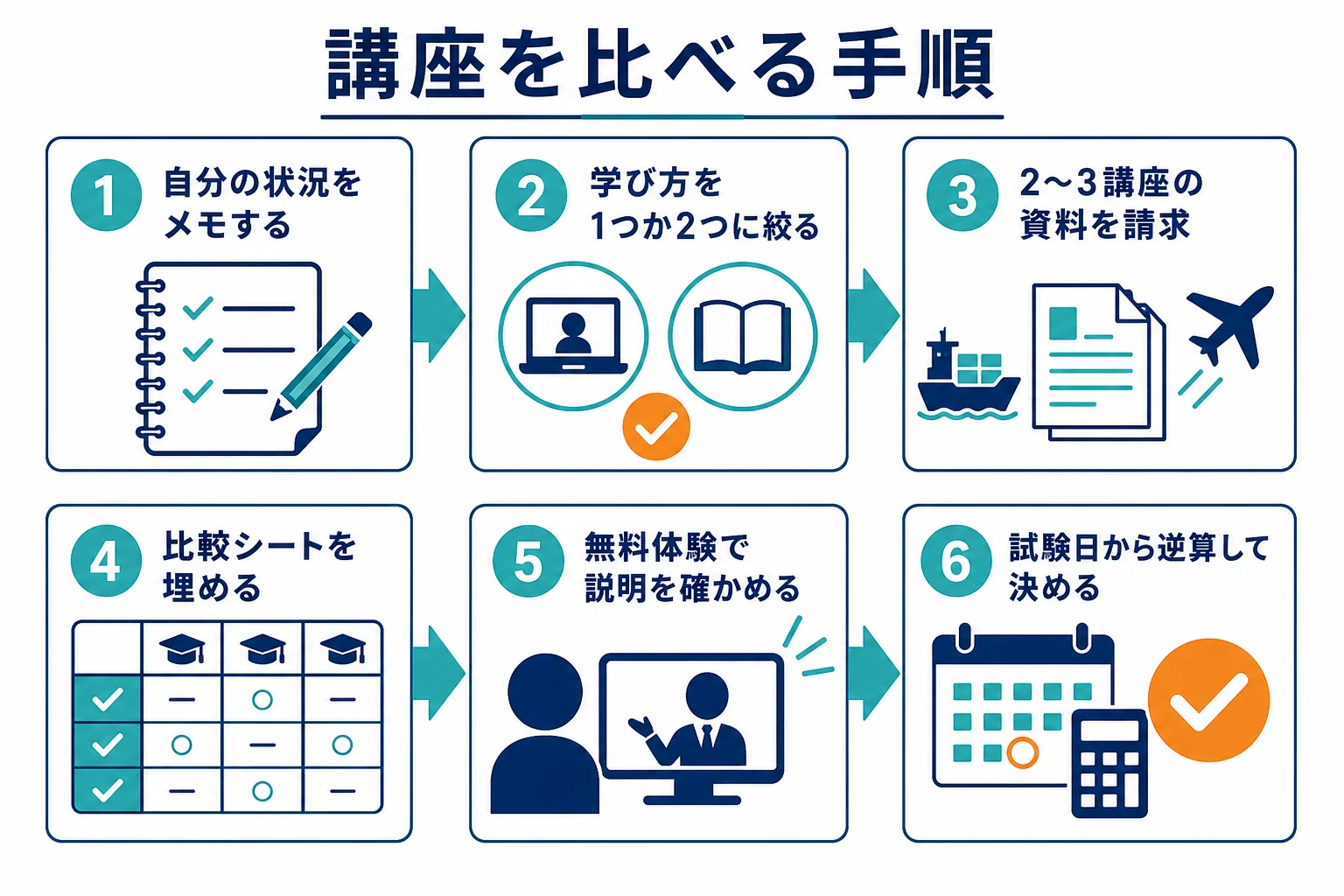 資料請求から申し込みまで、2〜3講座を同じ物差しで比べる流れを示した図解