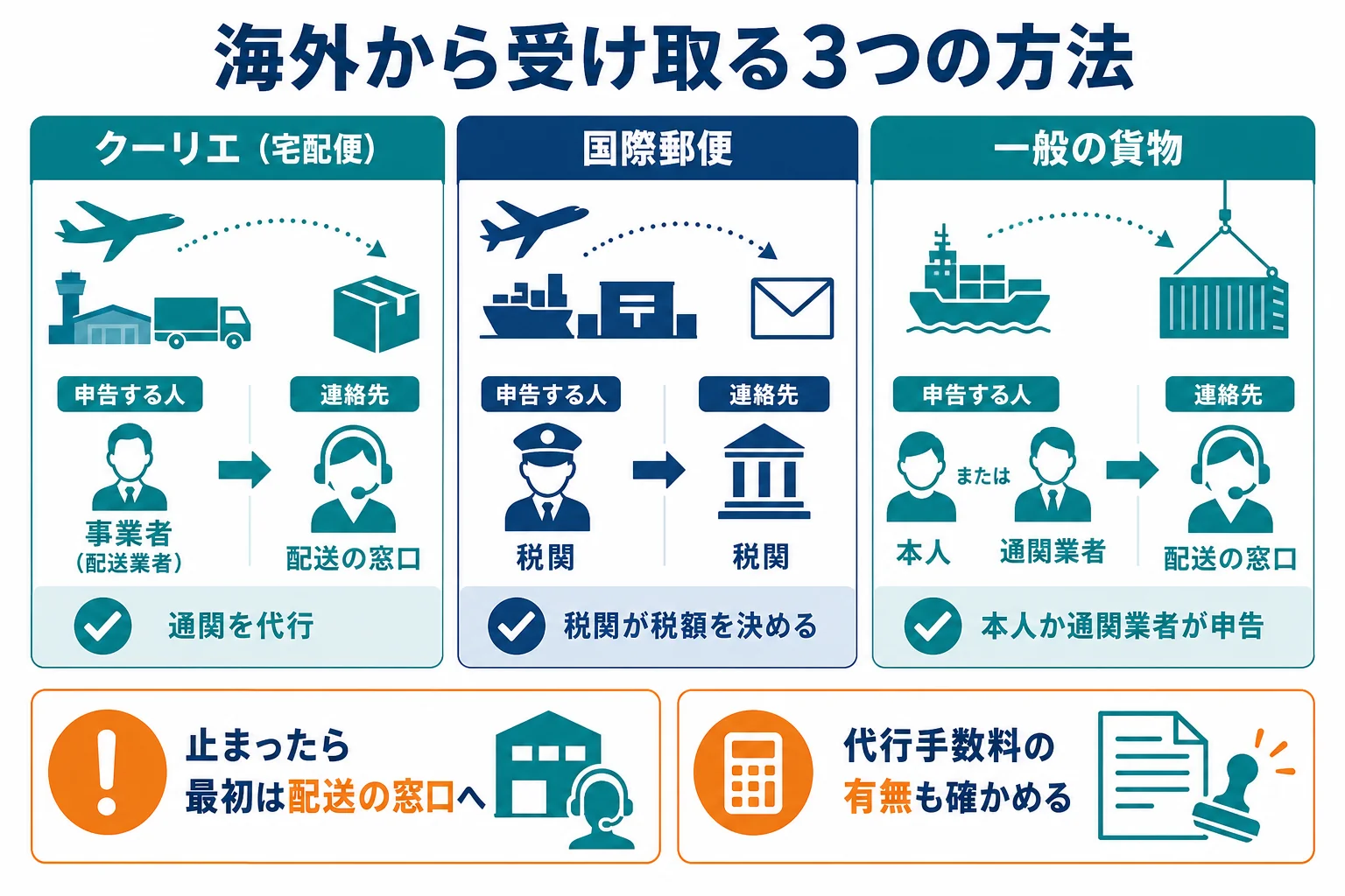 クーリエ・国際郵便・一般の貨物を申告する人・税の払い方・連絡先で比べた図解