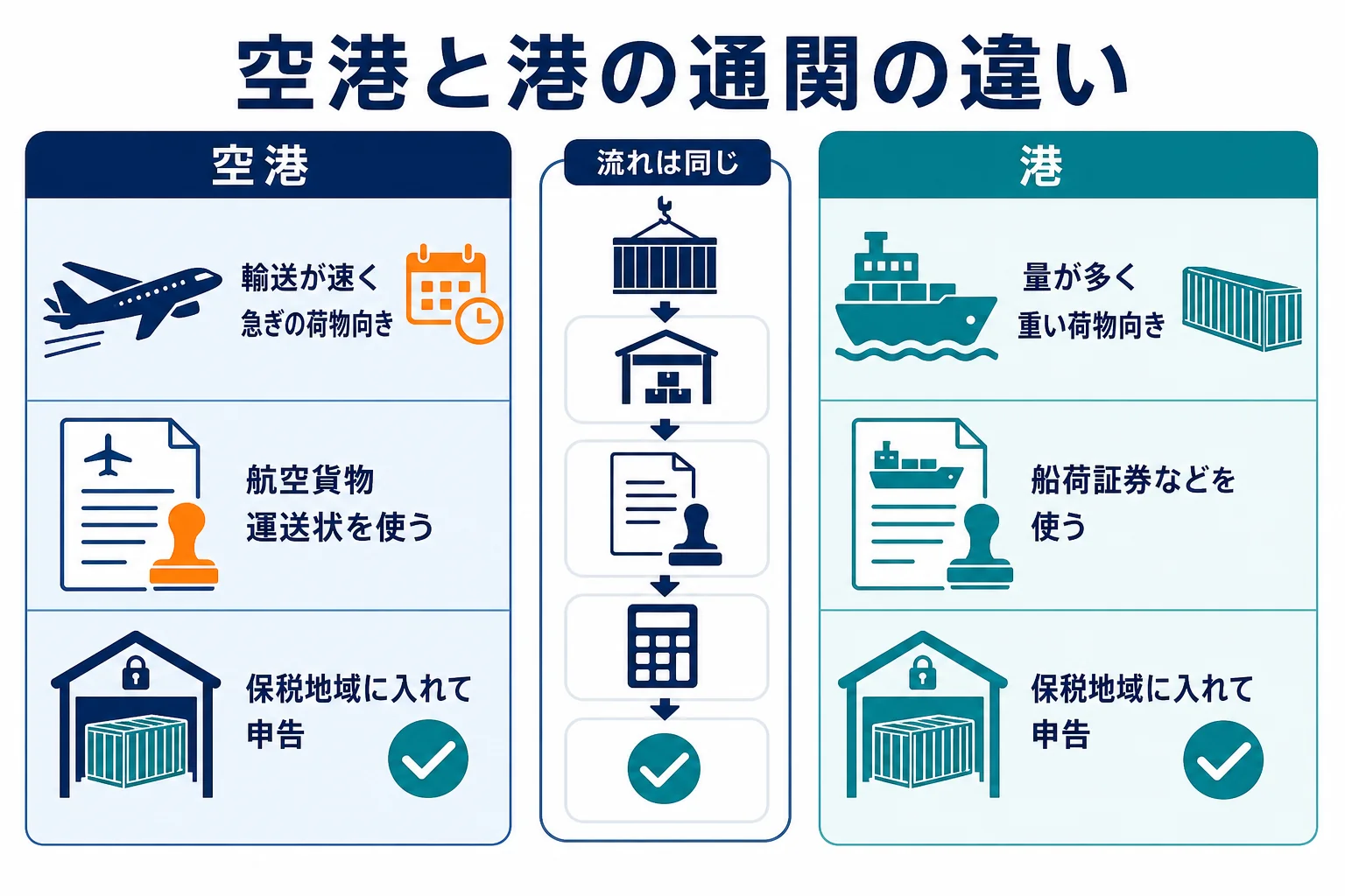 空港の航空貨物と港の海上貨物の通関を、時間・保管場所・向いている貨物で比べた図解