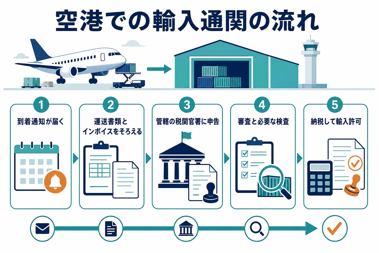 空港に着いた航空貨物が輸入の許可を受けて引き取られるまでの流れを示した図解