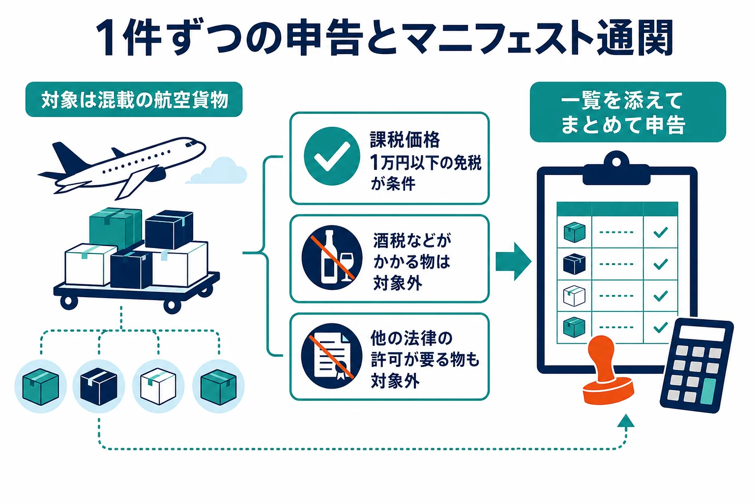 1件ずつの輸入申告とマニフェスト通関の違いを、対象・税の扱い・使えない貨物で比べた図解