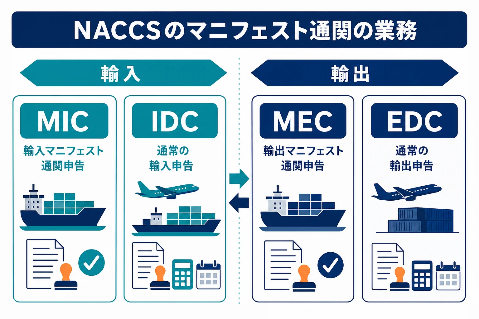 輸入マニフェスト通関申告と輸出マニフェスト通関申告のNACCS業務名を並べた図解