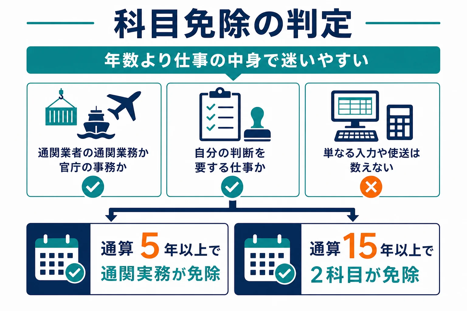 通関士の科目免除を、従事期間と仕事の中身から判定する流れを示した図解