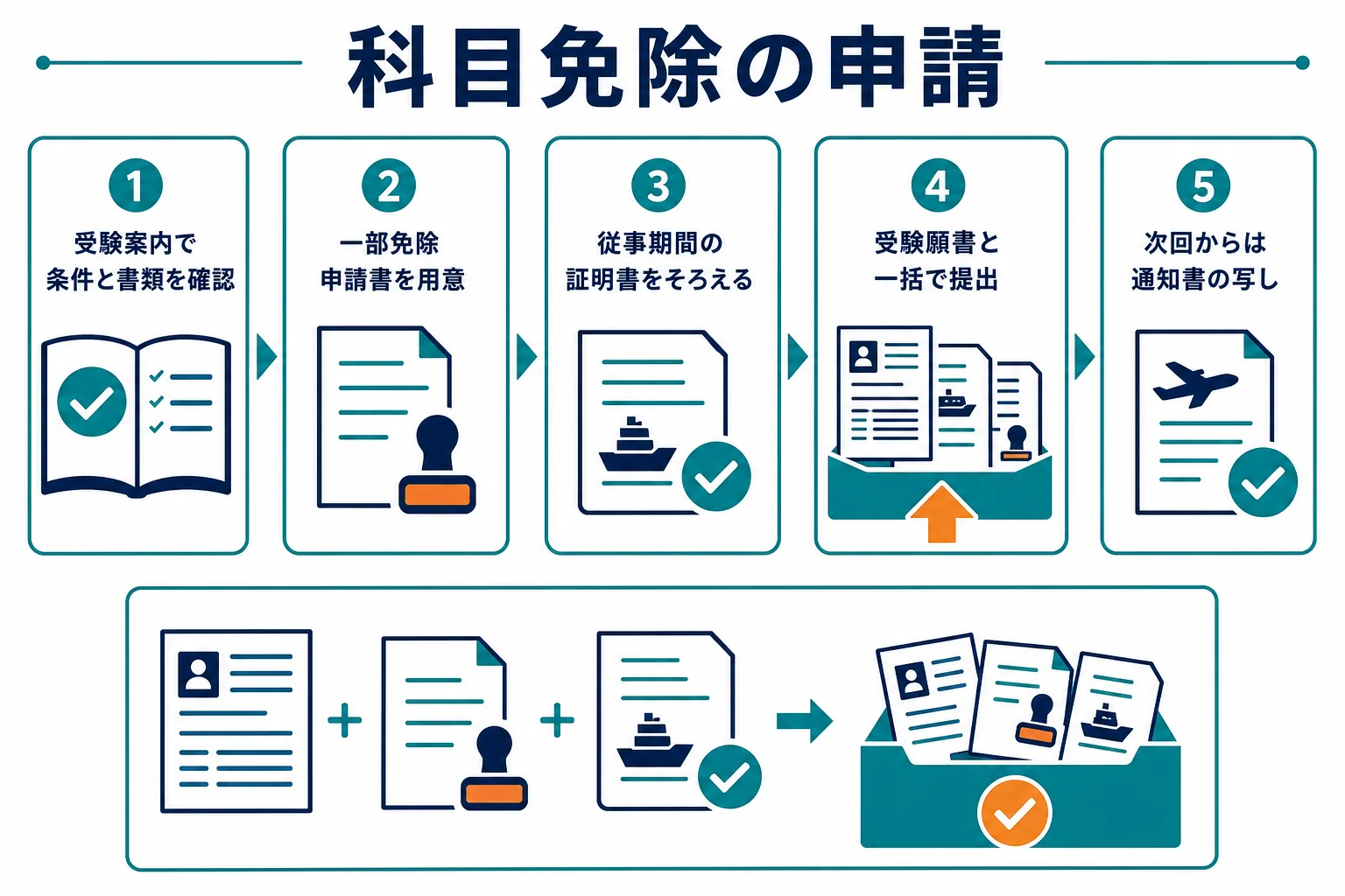 通関士の科目免除を申請する書類と、受験願書と一緒に出す流れを示した図解