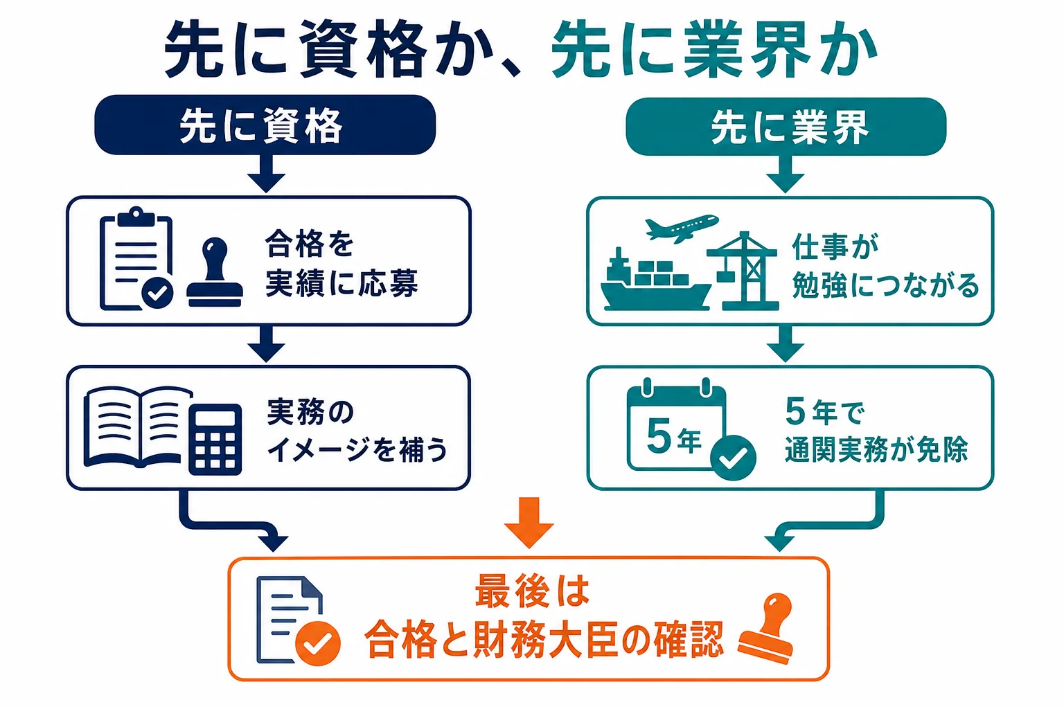 未経験から通関士を目指す時の「先に資格」と「先に業界」の2つの順番を比べた図解