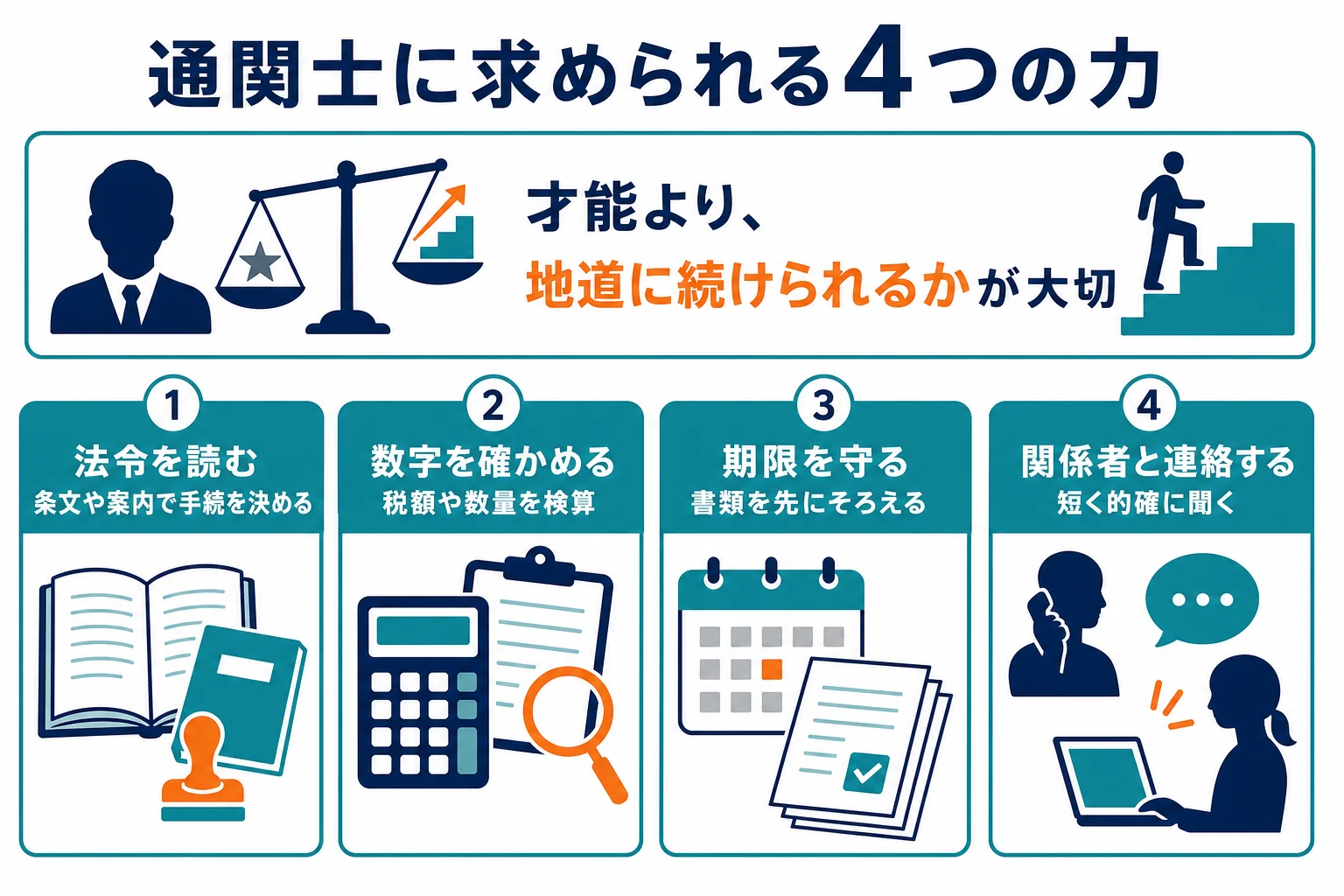 通関士に向いている人の4つの力と、自分で確かめる方法を並べた図解