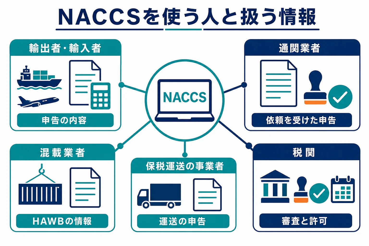 NACCSを使う立場ごとに、扱う業務と情報の関係を並べた図解
