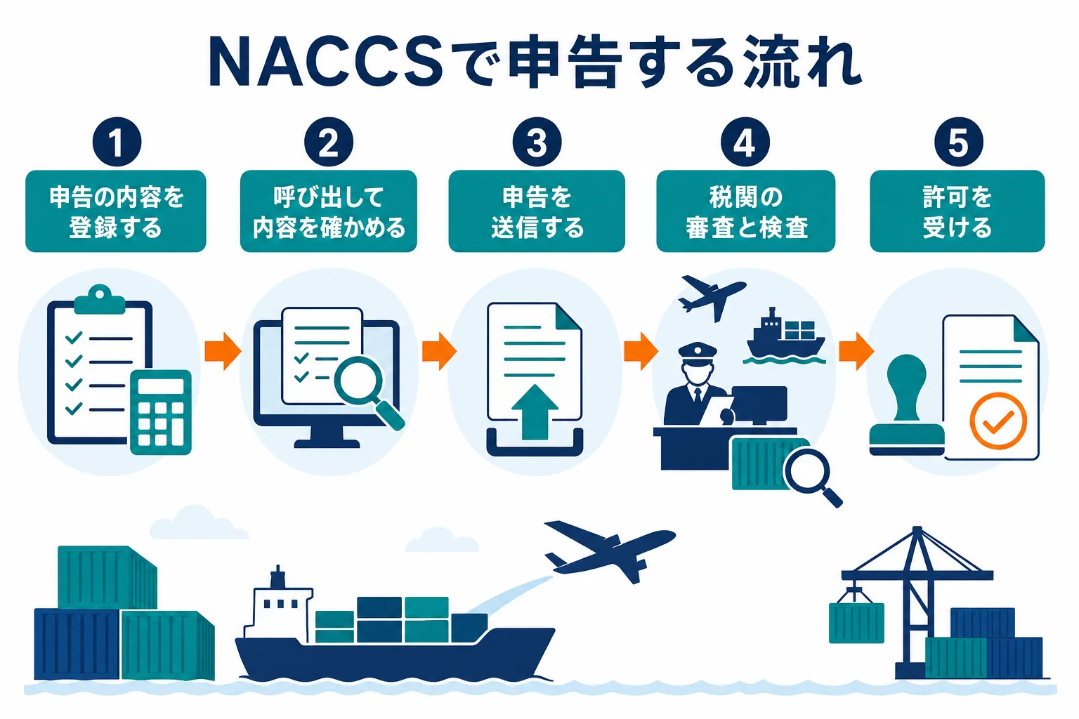 NACCSで登録してから申告し、許可を受けるまでの流れを示した図解