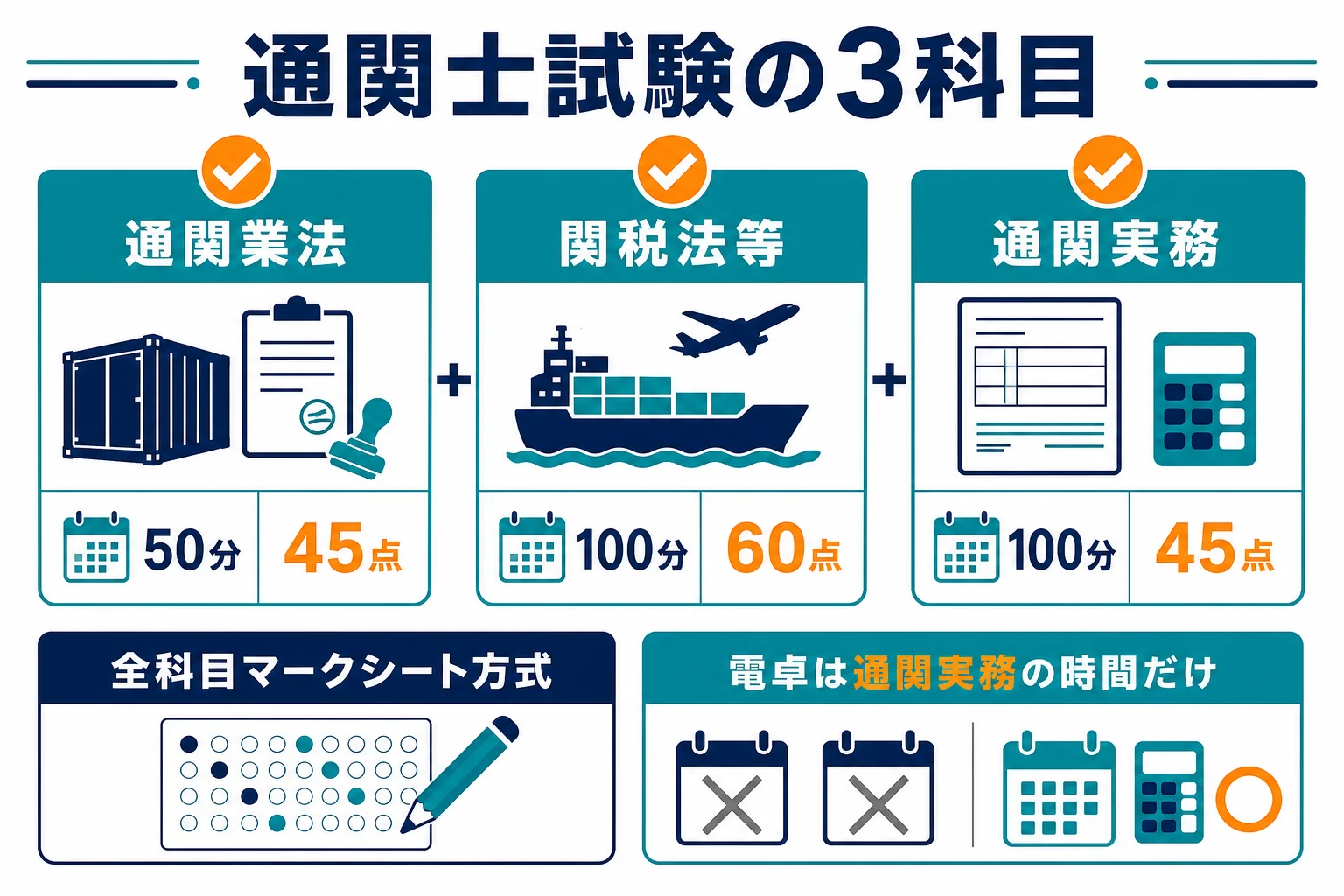 通関士試験の3科目を、時間・出題形式・配点・電卓の可否で並べた図解