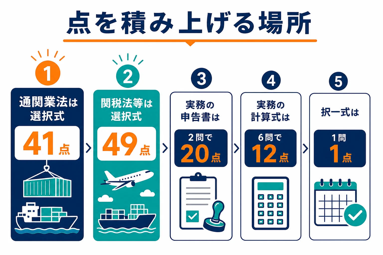通関士試験の配点から、科目ごとに点を積み上げる場所を示した図解