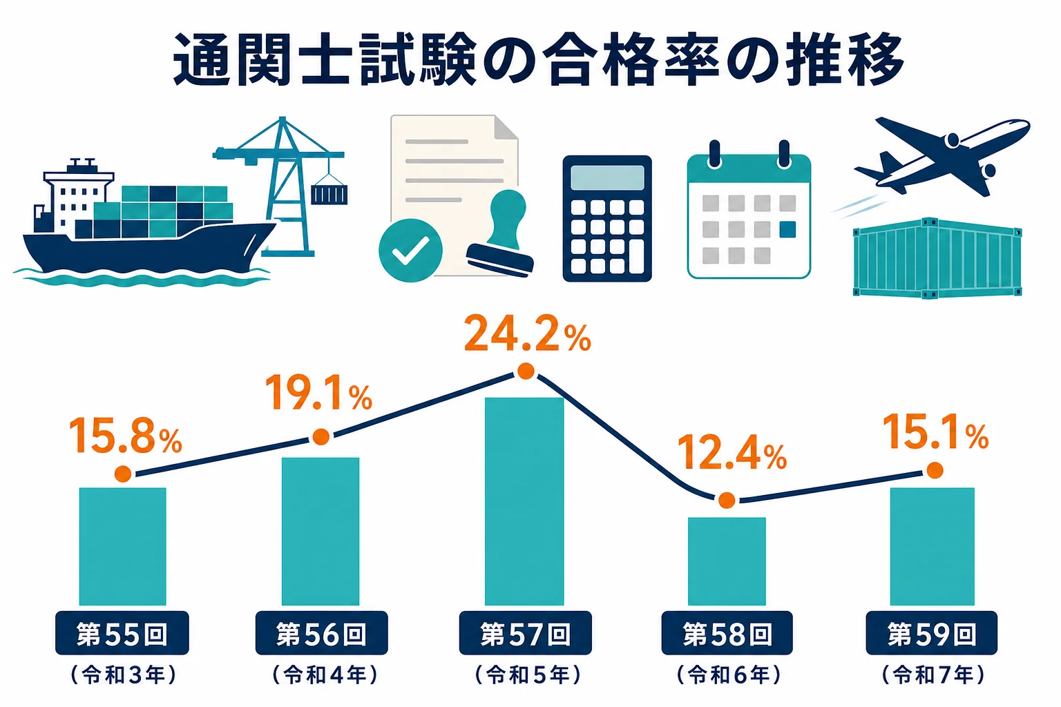 第55回から第59回までの通関士試験の受験者数と合格率の推移を示した図解
