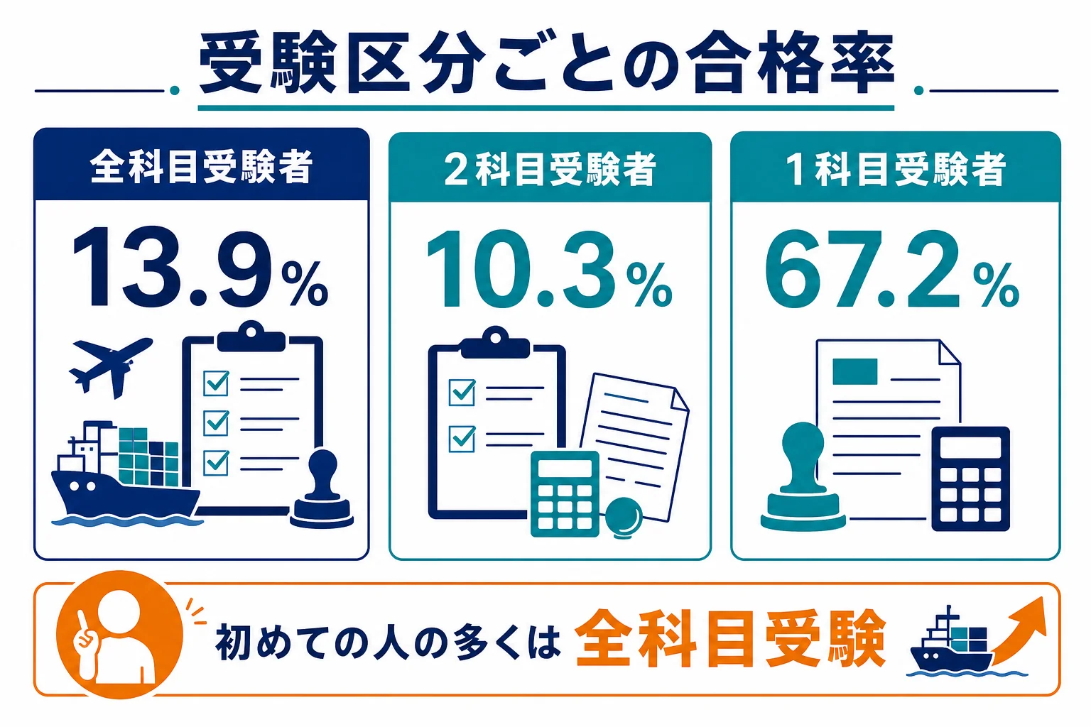 全科目受験・2科目受験・1科目受験の区分ごとに合格率を並べた比較の図解