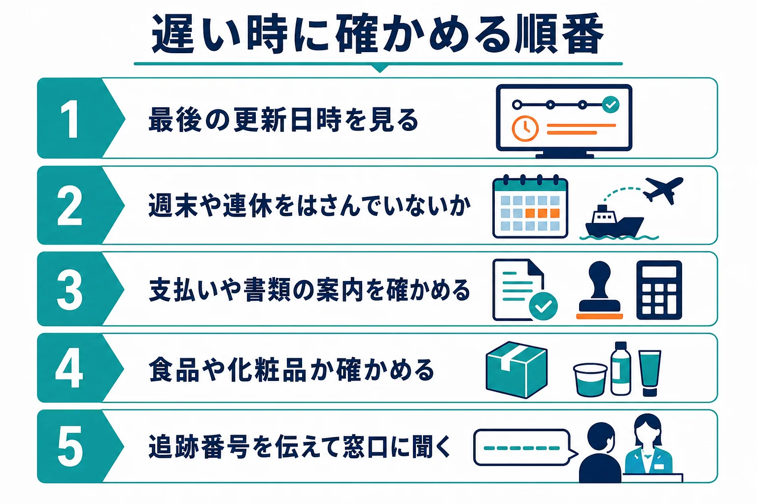 追跡画面の表示ごとに通関が遅い時に確かめることをまとめた図解