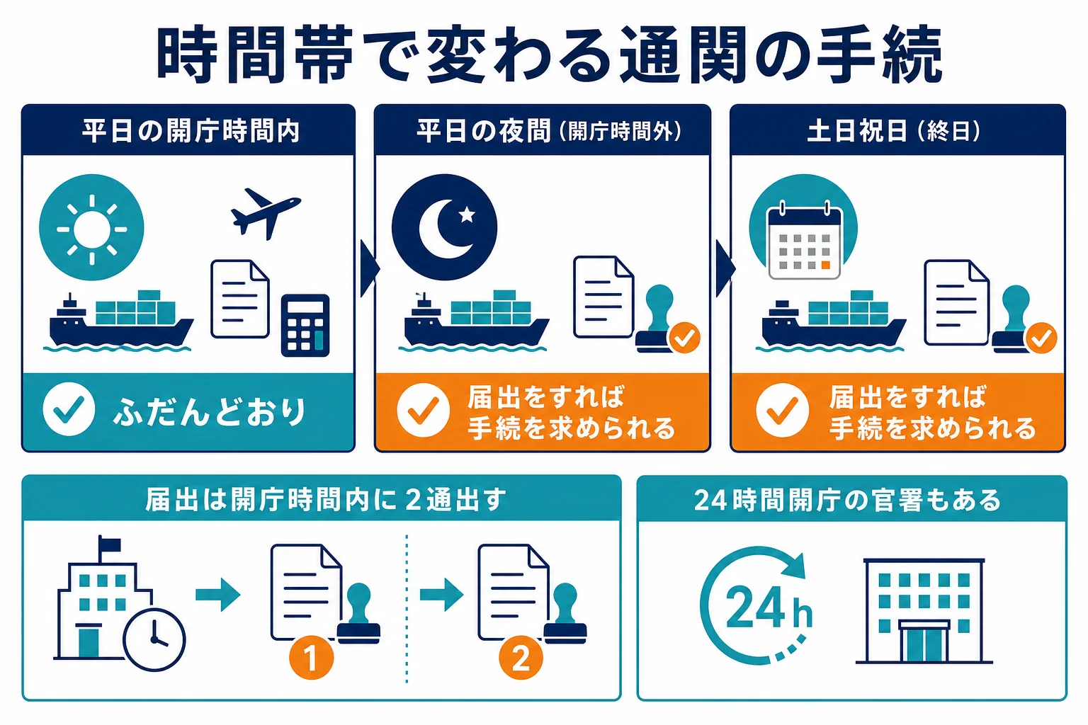 税関の開庁時間内・時間外・休日で通関の手続がどう変わるかを示した図解