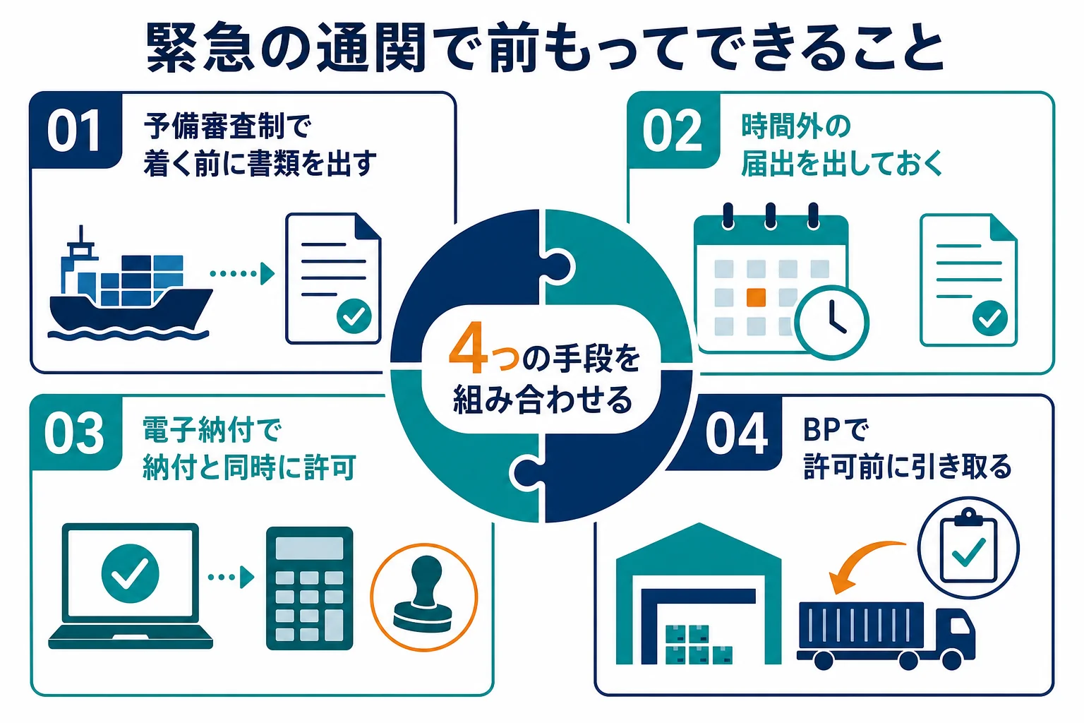 緊急の通関で前もってできる予備審査・時間外の届出・電子納付・BPの4つの手段を並べた図解