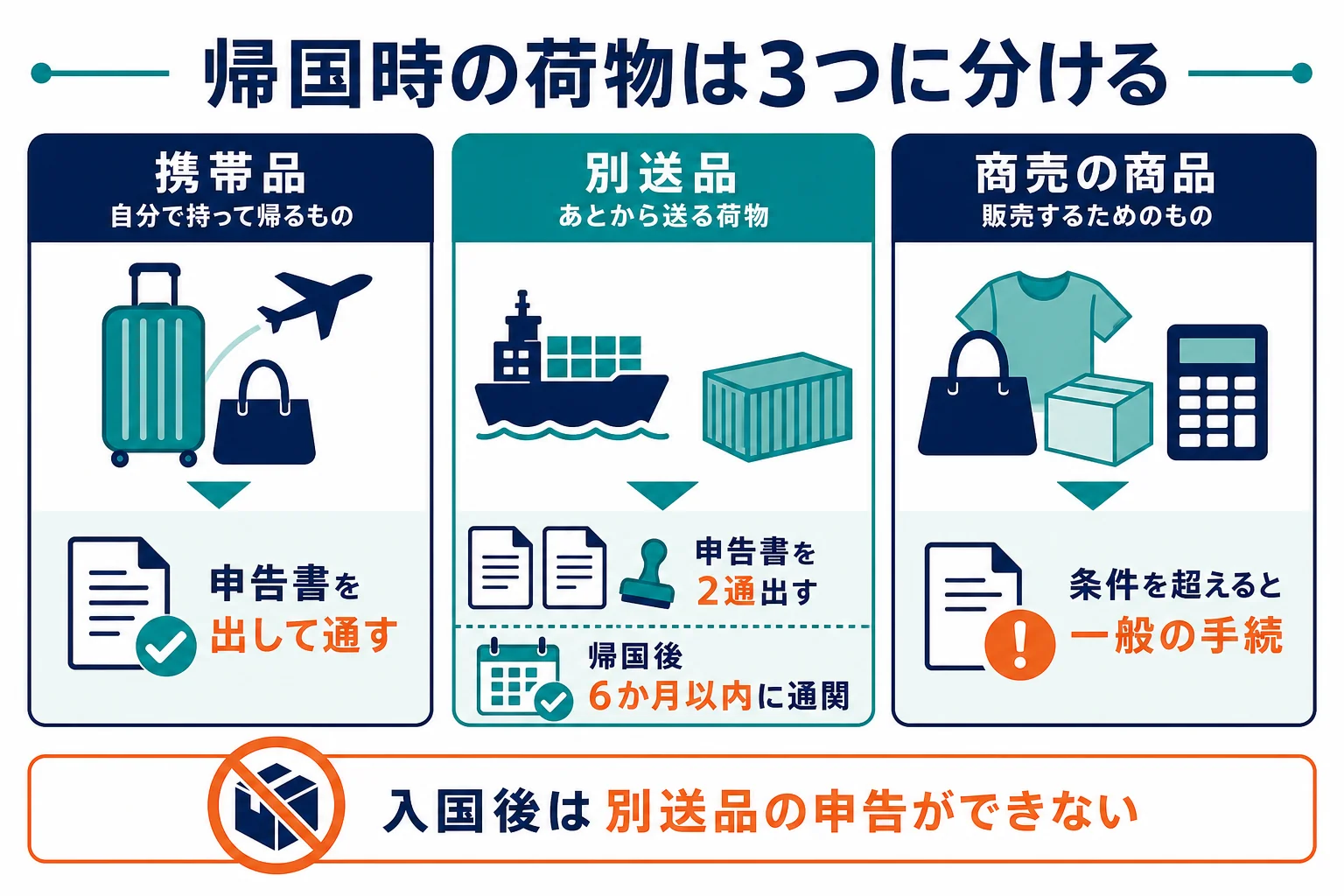 帰国時の荷物を携帯品・別送品・商売の商品に分けて申告方法の違いを示した図解
