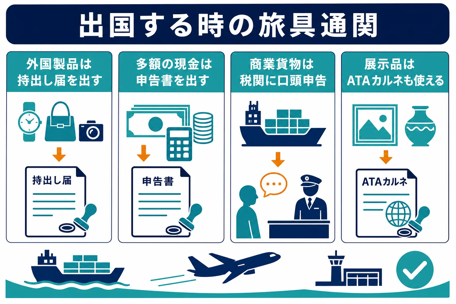 出国する時の旅具通関で出す書類を場面ごとに並べた図解