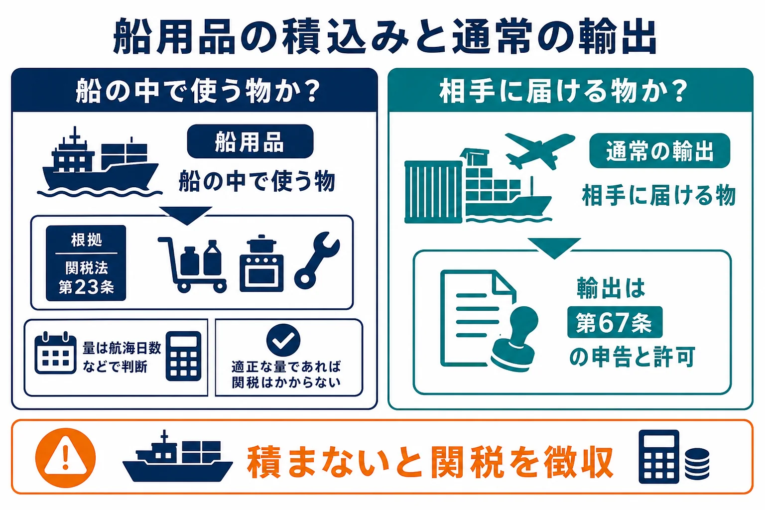 船用品・機用品の積込みと通常の輸出の違いを、積む物・条文・手続名・積まなかった時の扱いで比べた図解
