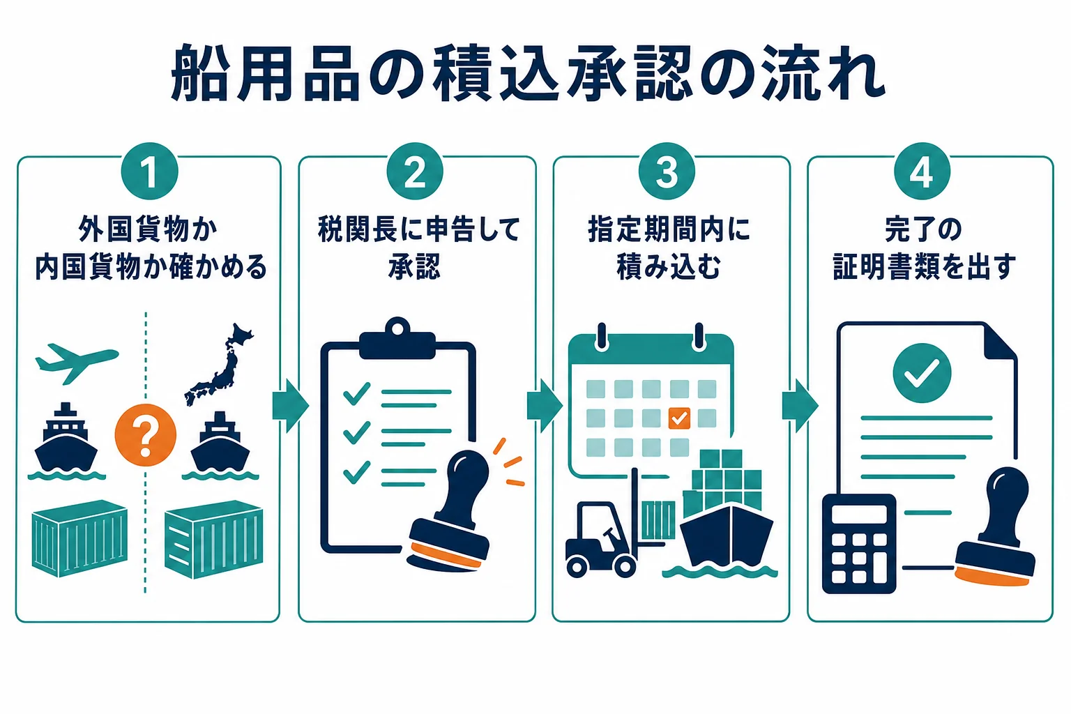 船用品の積込承認の流れを、確認・申告と承認・積込み・完了の証明の4段階で示した図解
