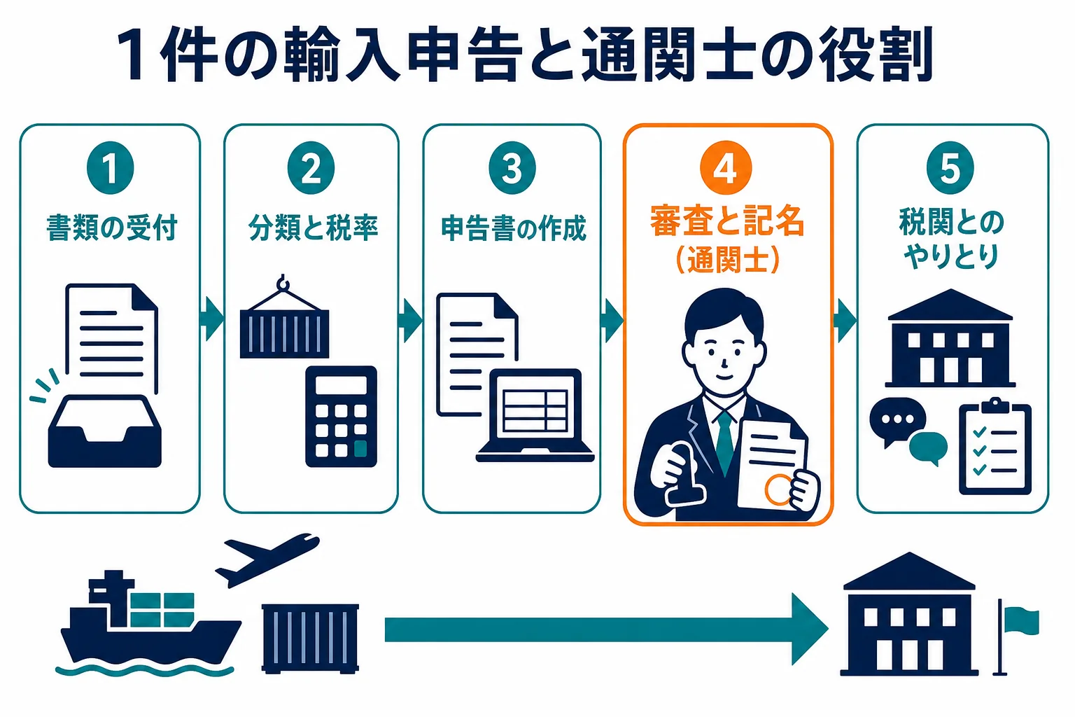 1件の輸入申告を書類の受付・分類と税率・申告書の作成・審査と記名・税関とのやりとりの5工程に分け、通関士が受け持つ工程を示した図解