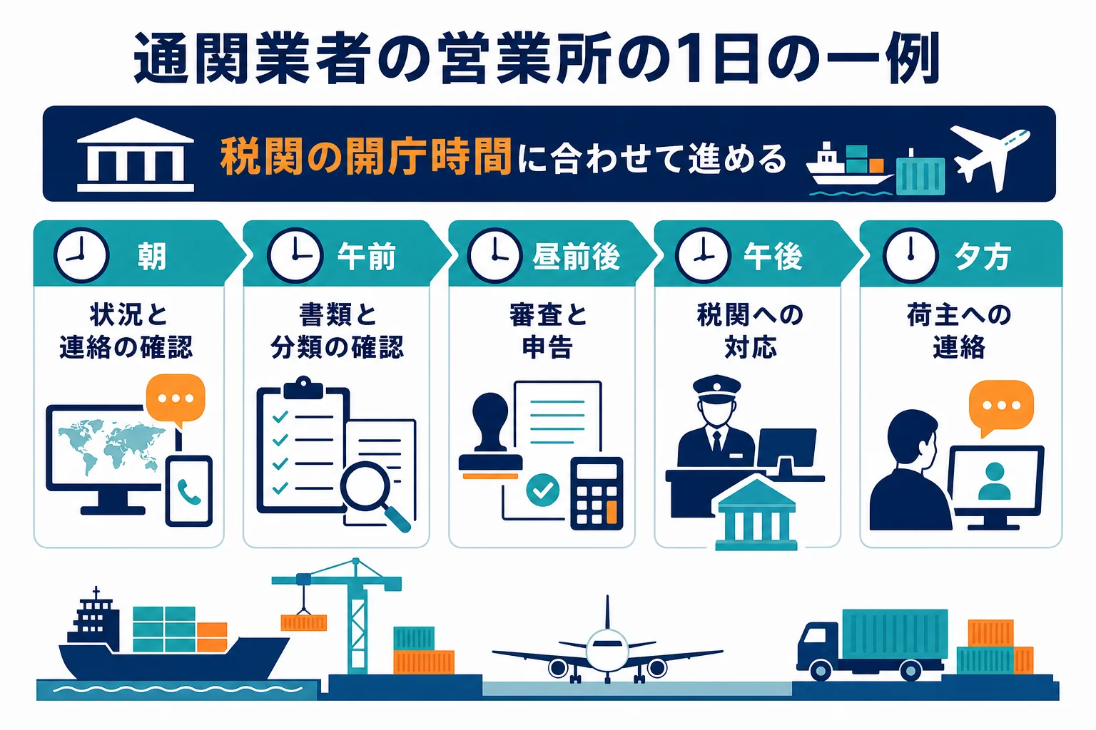 通関業者の営業所での1日の仕事を、朝の確認から夕方の荷主への連絡まで時間帯ごとに並べた図解