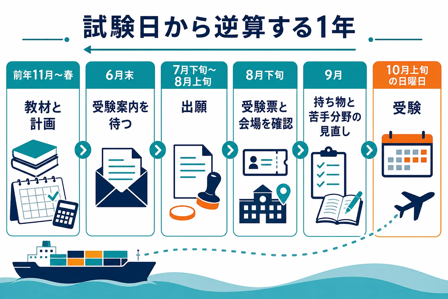 通関士試験の試験日から逆算して、時期ごとの手続と勉強を並べた図解