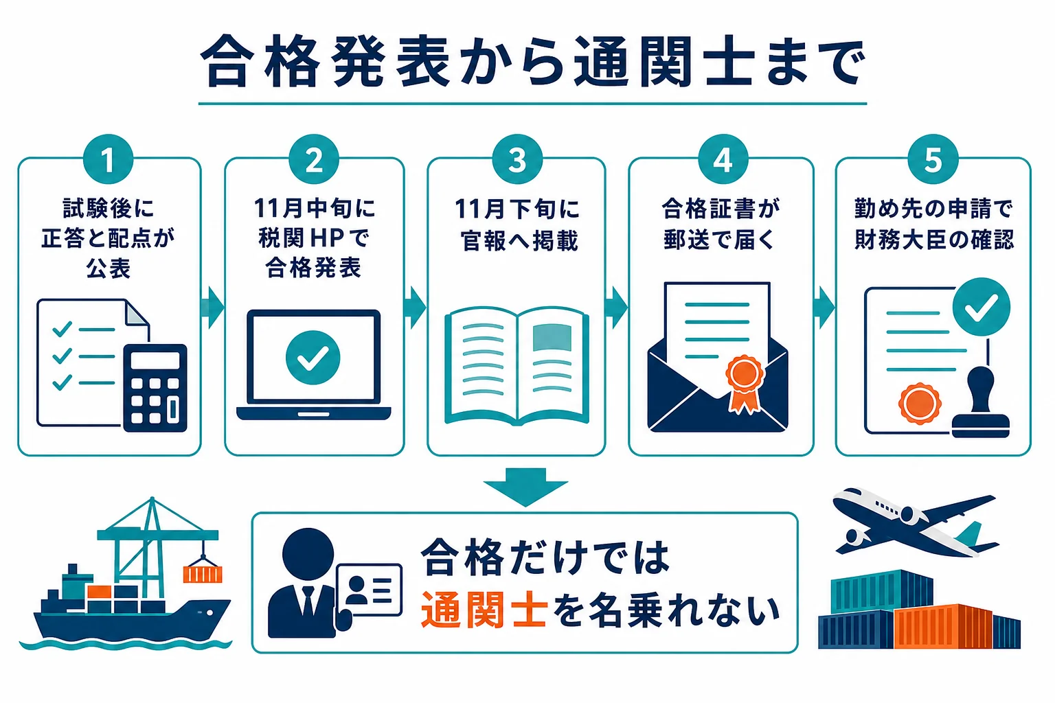 通関士試験の合格発表から、合格証書を受け取り財務大臣の確認を受けるまでの流れを示した図解