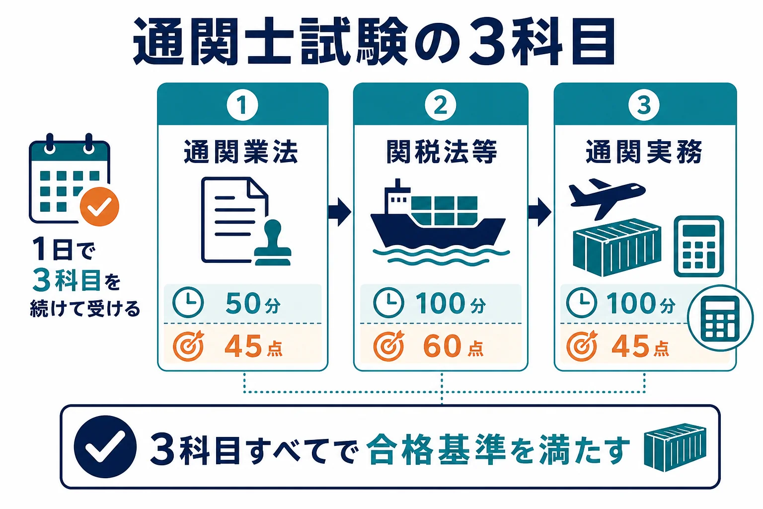 通関士試験の3科目と、時間・配点の関係を示した図解