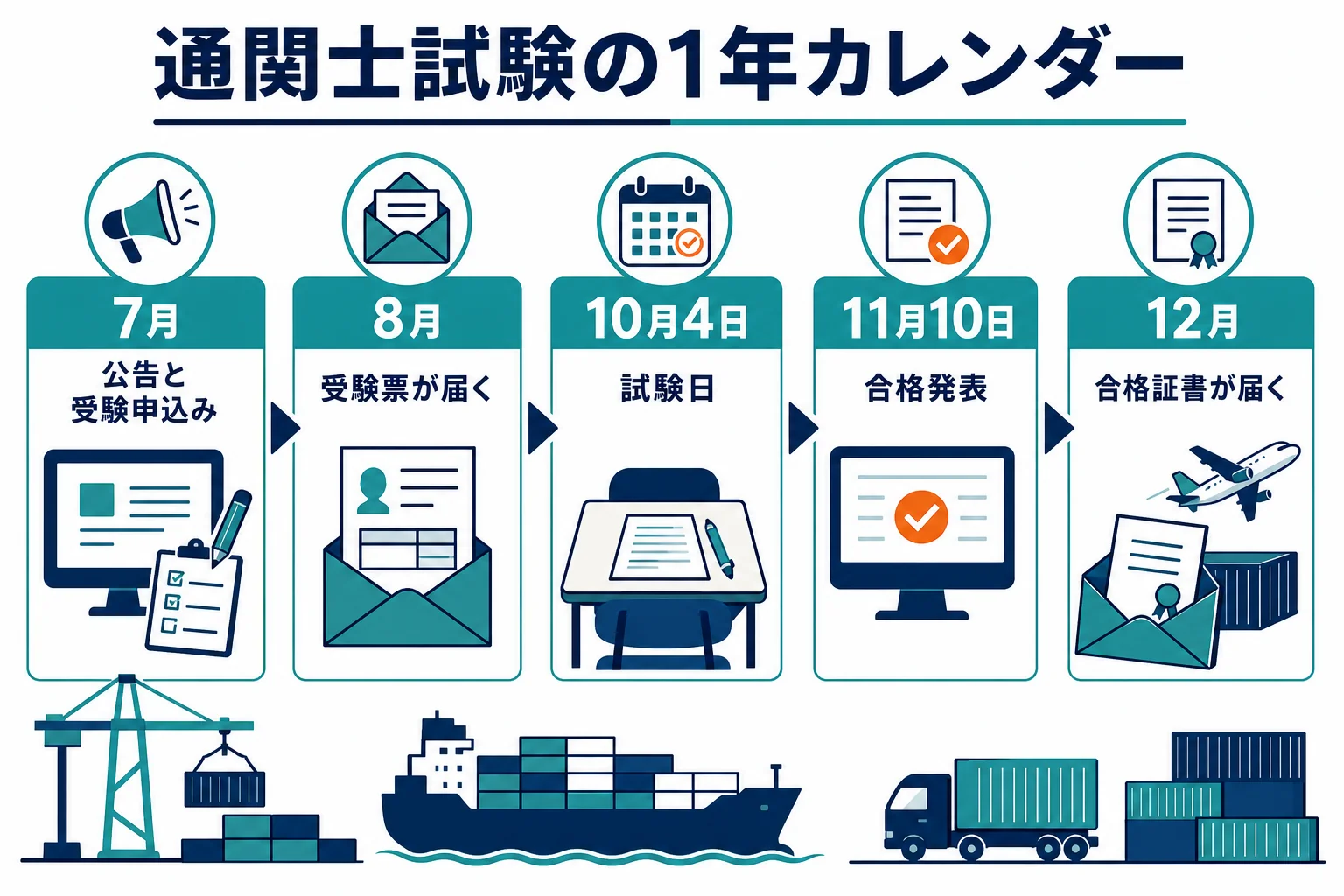 申込みから合格証書までの通関士試験の1年を月ごとに示したカレンダーの図解