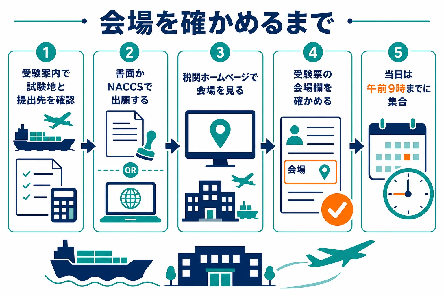 通関士試験の試験地を選び、受験票で会場を確かめて当日を迎えるまでのチェックリストを示した図解