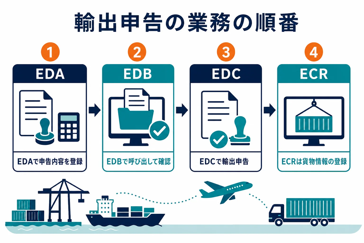 輸出申告でNACCSの業務コードEDA・EDB・EDCが使われる順番を示した図解