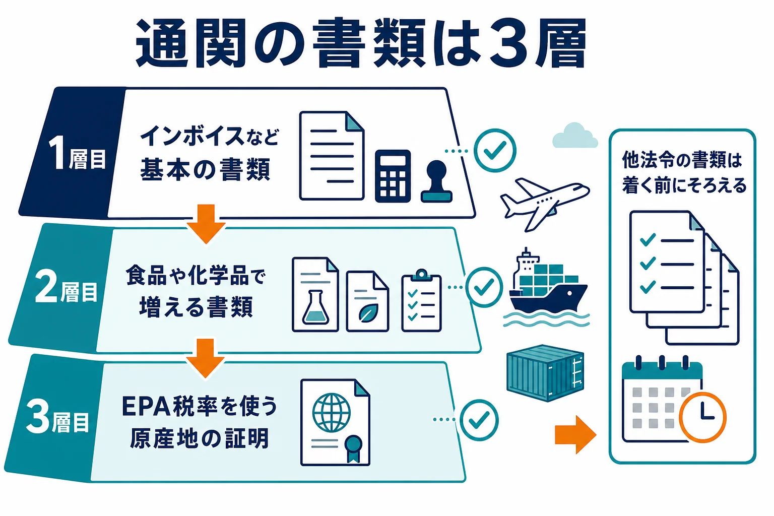 通関に必要な書類を、基本の書類・品目で増える書類・特恵を使う時の書類の3層に分けた図解
