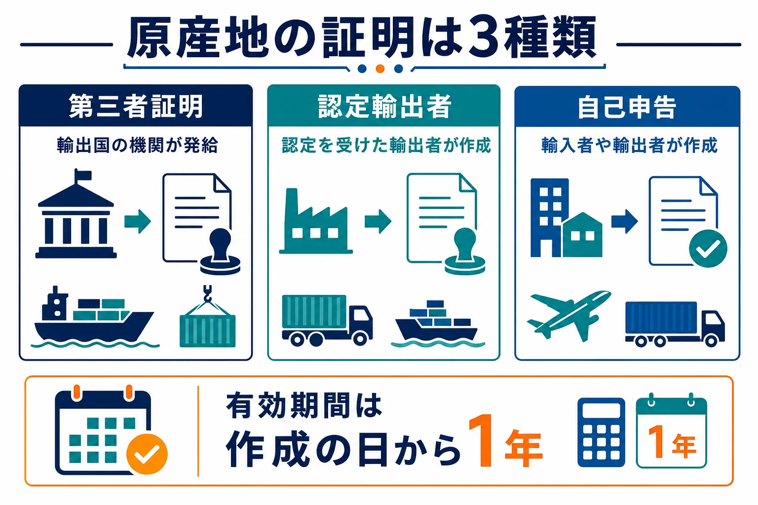 EPA税率を使う時の原産地の証明の3種類と、誰が作るかを並べた図解