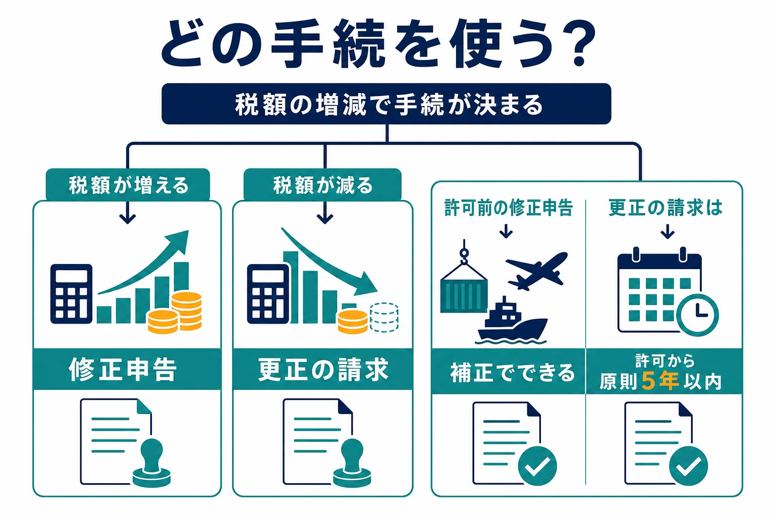 税額が増えるか減るかで修正申告と更正の請求を分け、許可の前と後で直し方と期限が変わることを示す4マスの図解