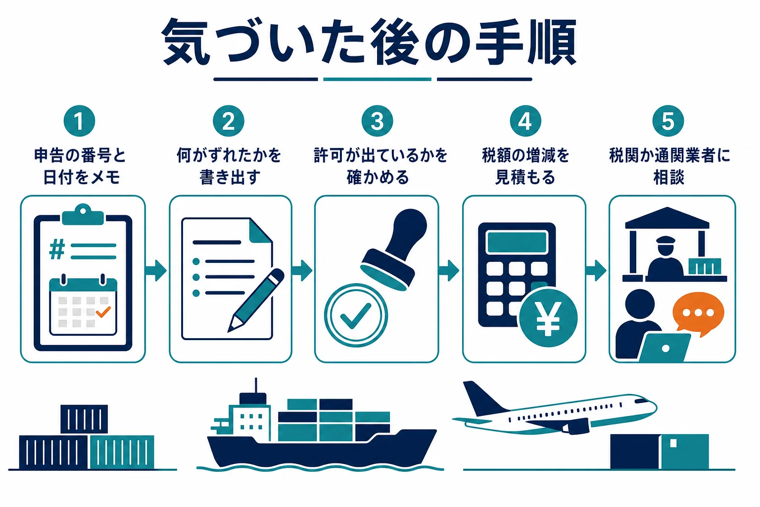 輸入申告の間違いに気づいた後、書き出してから税関や通関業者に相談するまでの手順の図解