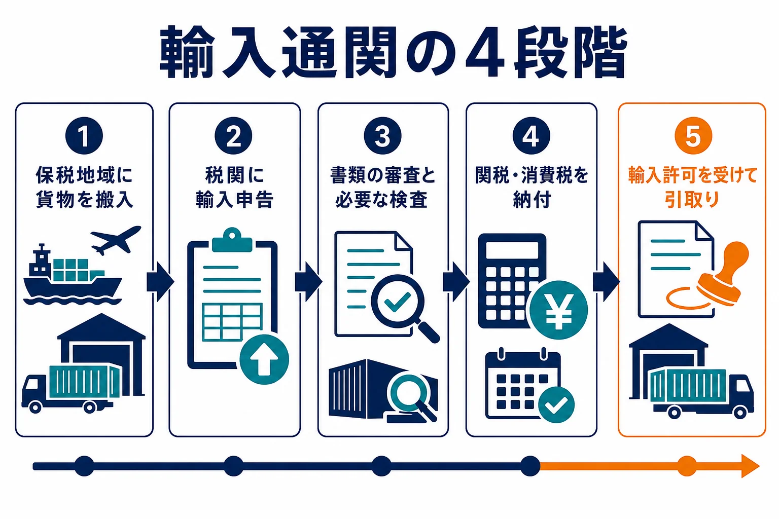 輸入通関が申告・審査・検査・許可の4段階で進むことを表した図解