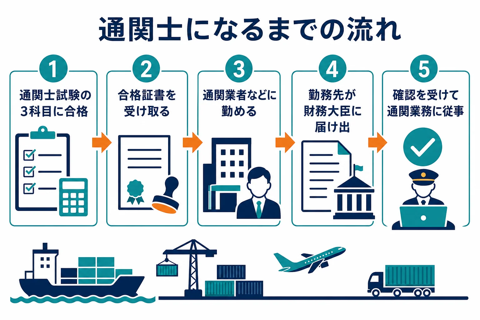 通関士試験に合格し、勤務先の申請で財務大臣の確認を受けて通関士になるまでの流れの図解