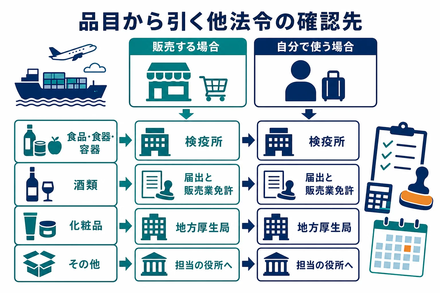 品目を食品・酒類・化粧品・その他に分け、それぞれ確認先の役所を引ける逆引きの図解