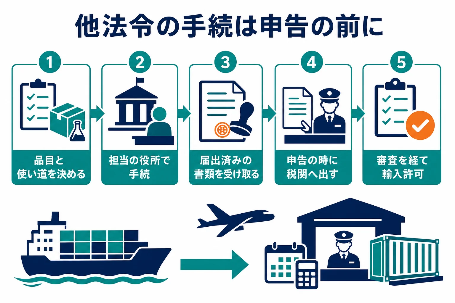 他法令の手続を輸入申告の前に済ませ、申告の時に証明書類を税関に出す流れを示した図解