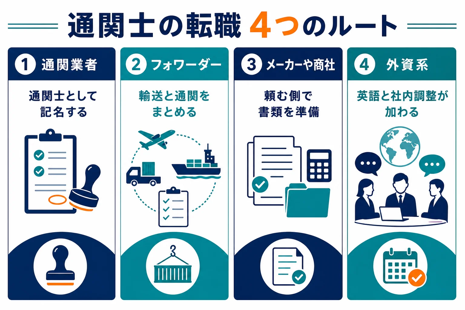 通関士の転職で考える4つのルートと、求められる経験を並べた図解