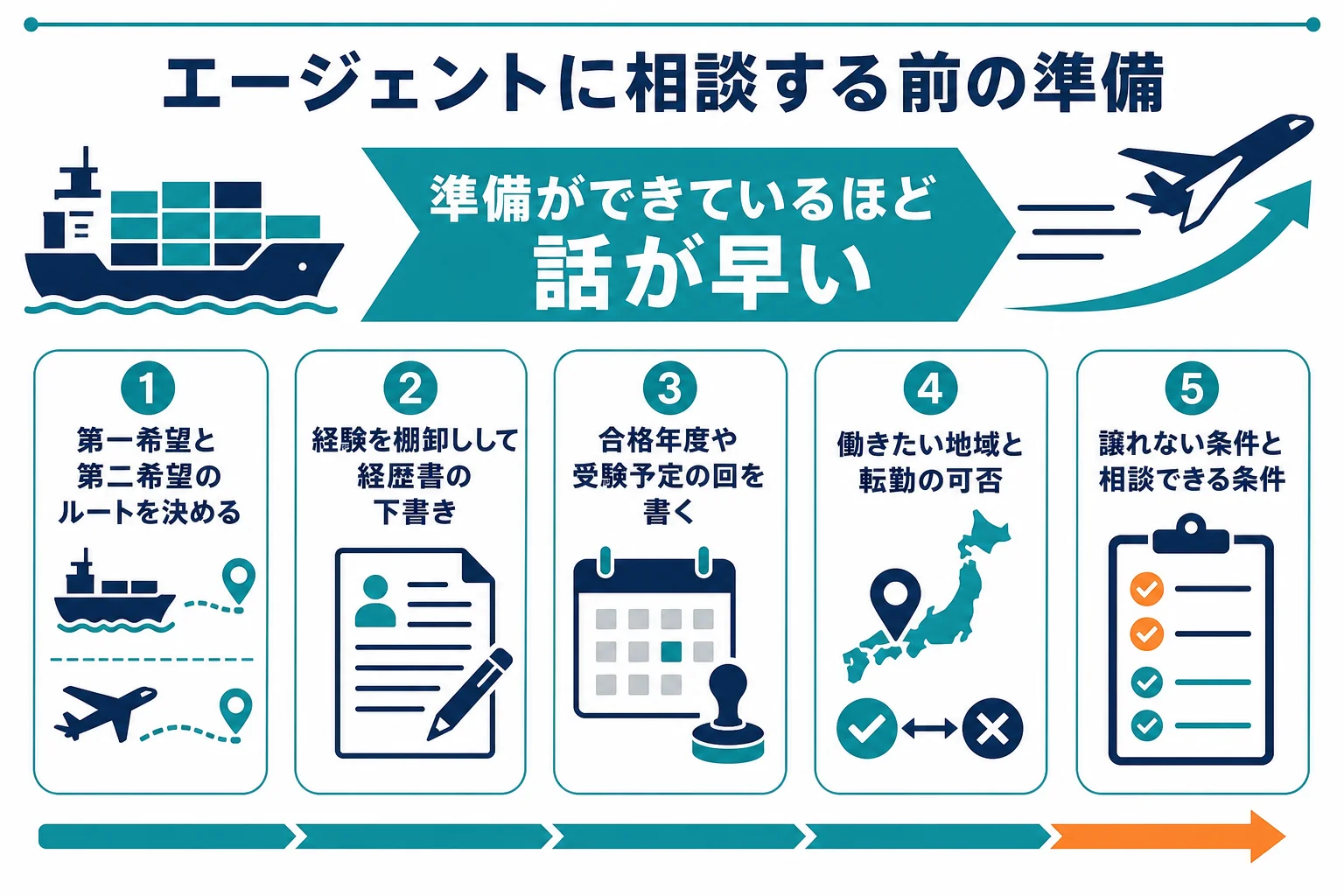 転職エージェントに相談する前にそろえておく準備を、順番に並べた図解