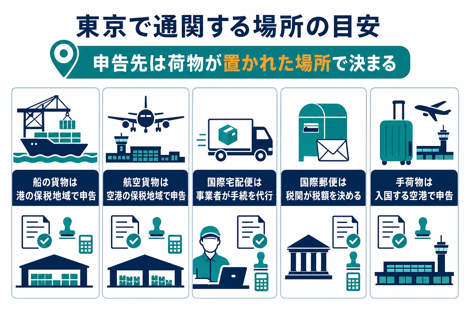東京で通関する荷物を港・空港・郵便・手荷物の4つに分けた図解
